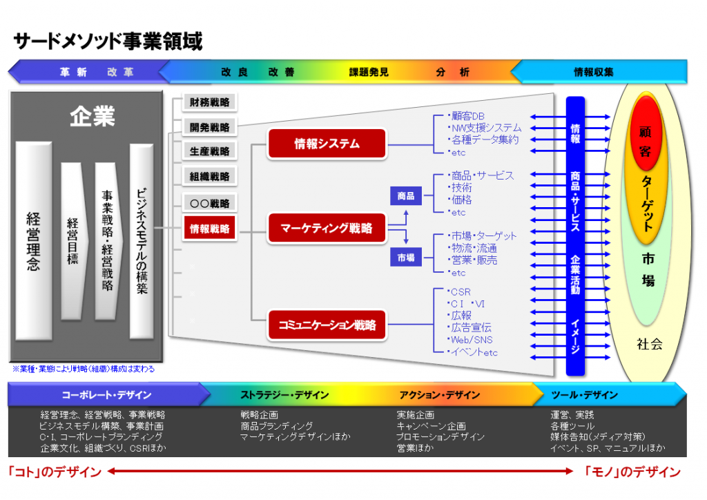 サードメソッド事業領域